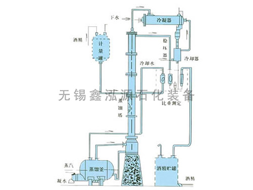 甲醇、乙醇蒸餾裝置